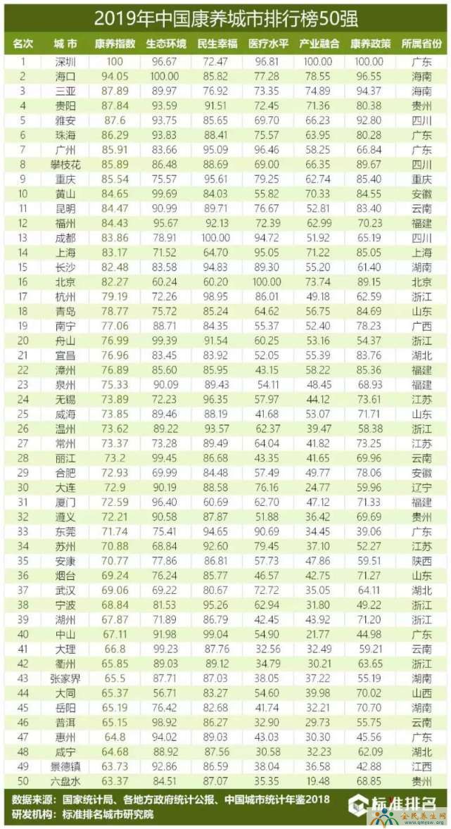 2019中国康养城市排行榜50强