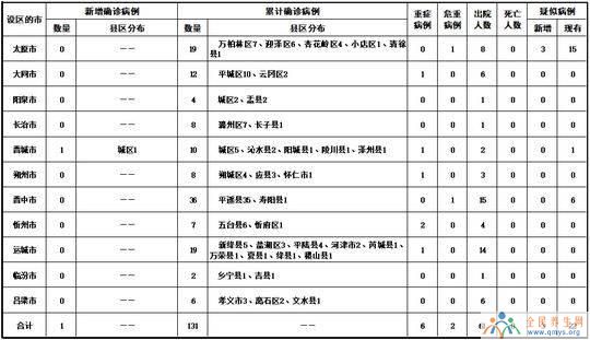 2月19日山西最新通报：新增新型冠状病毒肺炎确诊病例1例