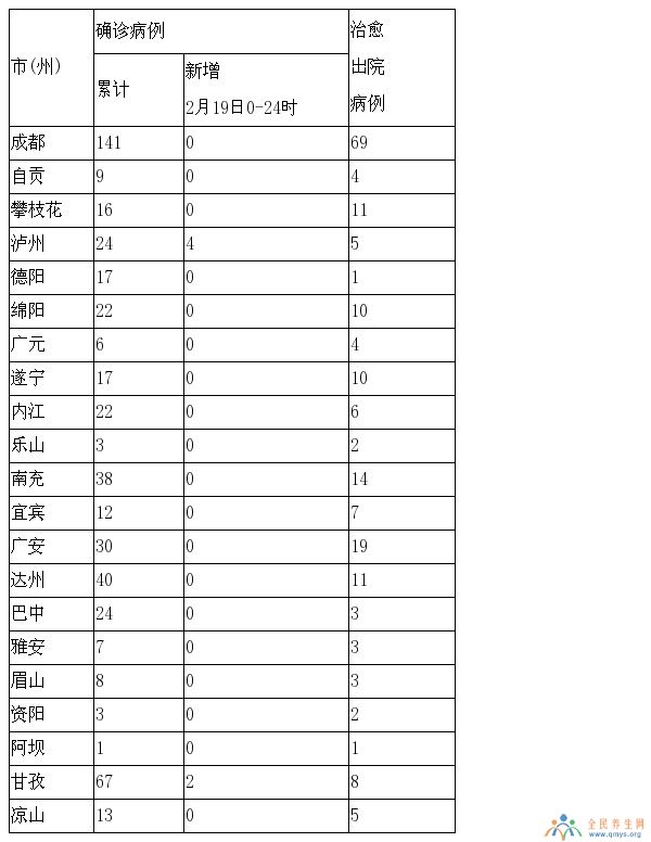 四川省各市（州）确诊病例情况表 （截至2020年2月20日0时）