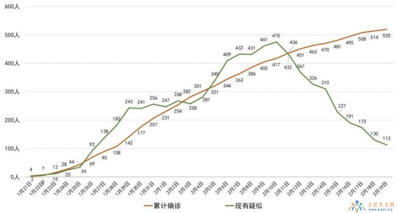 四川省新冠肺炎累计病例曲线图