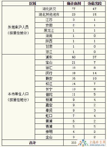 上海昨天全天无新增新型冠状病毒肺炎确诊病例