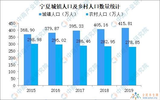 宁夏城镇和乡村人口数量统计