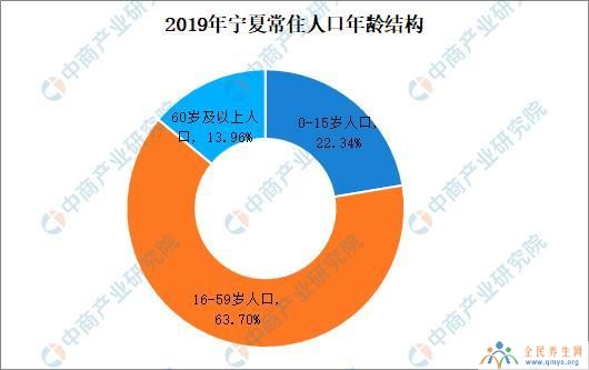 宁夏常住人口年龄统计