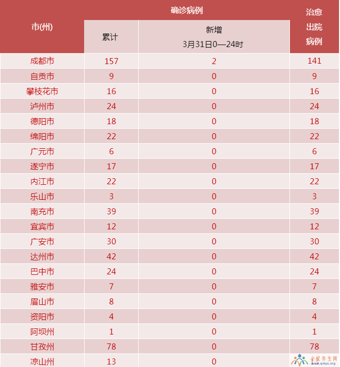 四川省各市（州）确诊病例情况表 （截至2020年4月1日0时）