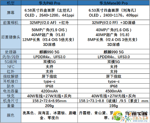 华为p40pro和华为mate30pro哪个好 二者区别对比评测