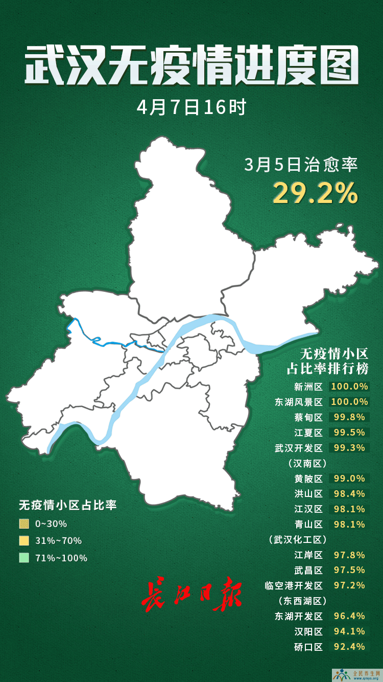 武汉市最新无疫情小区累计6942个 占比97.7%