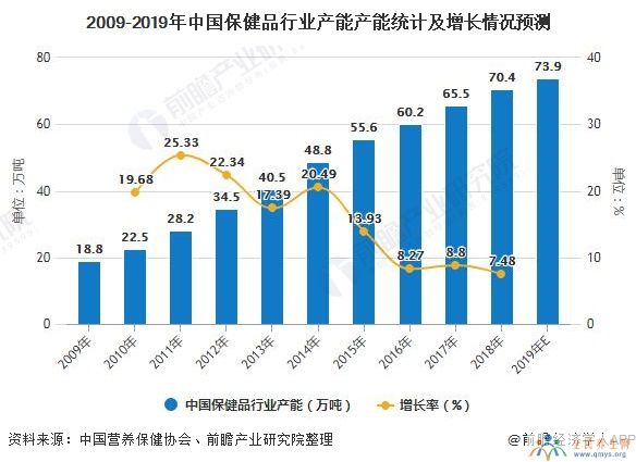 2019年中国保健品行业市场规模将近4000亿