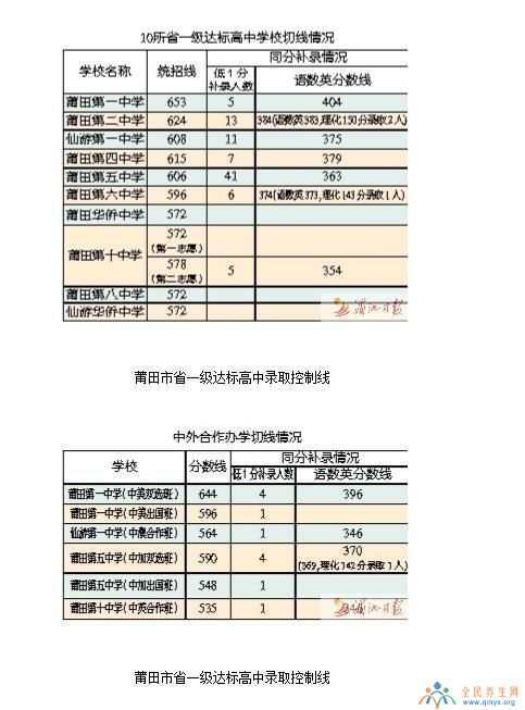 2018年莆田中考各校录取分数线