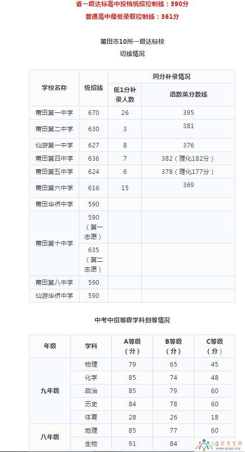 2019年莆田中考各校录取分数线