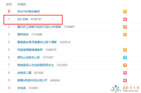 QQ冻结登上微博热搜榜第一 大批网友反映QQ账号遭无故冻结