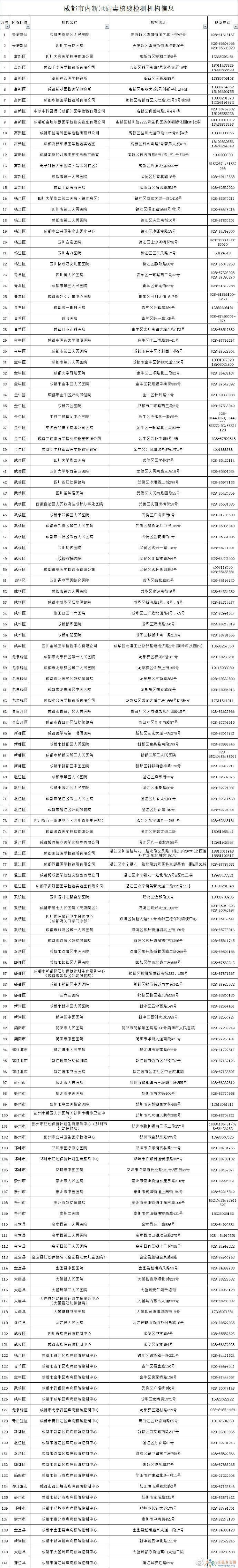 成都公布141家新冠病毒核酸检测机构名单、地址、电话