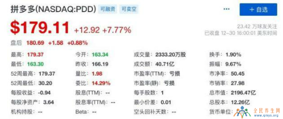 拼多多市值破2100亿美元 黄峥成中国第二大富豪