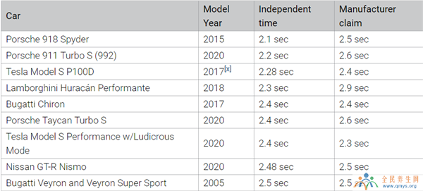 特斯拉Model S终极性能版曝光：续航超830公里