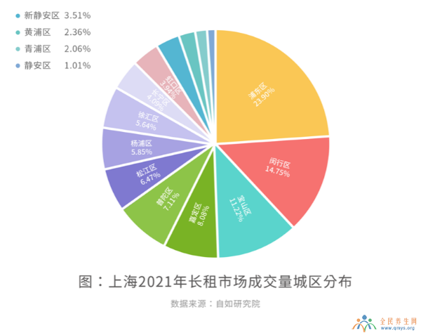 机构:七成新上海人需租房