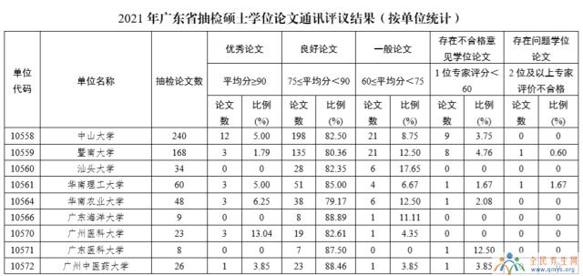 广东抽检2021年硕士学位论文，有46篇被评为优秀