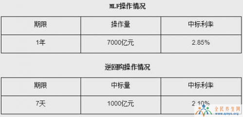 央行今日开展7000亿元MLF操作