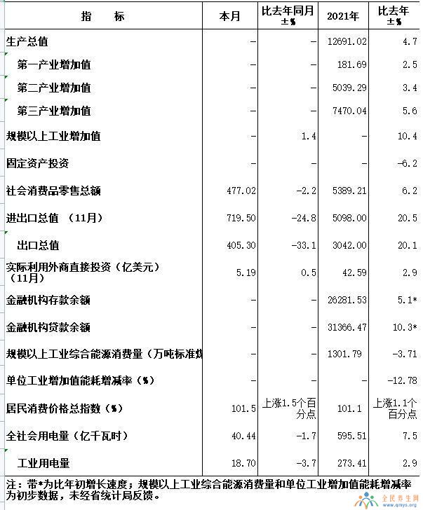 郑州市2021年GDP为12691.02亿元